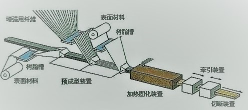 拉擠樹脂是怎么形成產(chǎn)品有哪些工藝要求？